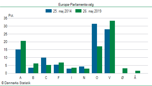 Europa-Parlamentsvalg søndag 26. maj 2019