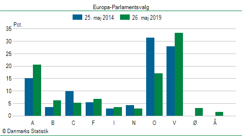 Europa-Parlamentsvalg søndag  26. maj 2019