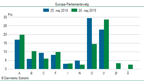 Europa-Parlamentsvalg søndag 26. maj 2019