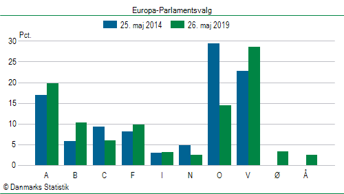 Europa-Parlamentsvalg søndag  26. maj 2019