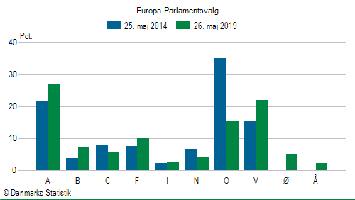 Europa-Parlamentsvalg søndag 26. maj 2019