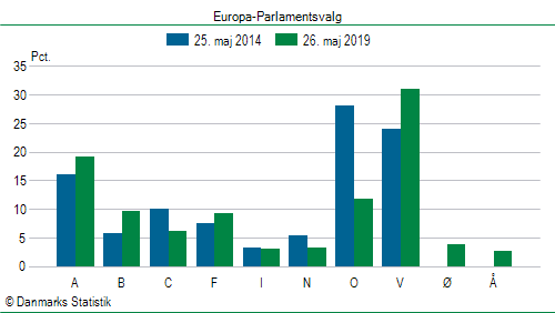 Europa-Parlamentsvalg søndag 26. maj 2019
