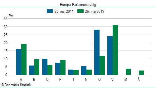 Europa-Parlamentsvalg søndag  26. maj 2019