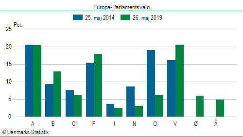 Europa-Parlamentsvalg søndag 26. maj 2019