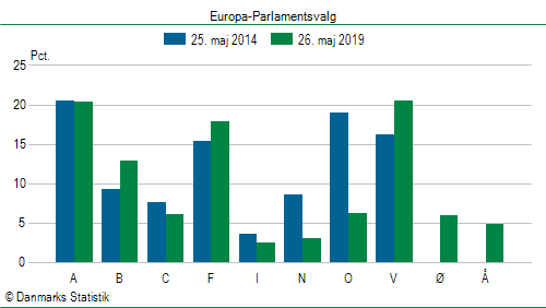 Europa-Parlamentsvalg søndag  26. maj 2019