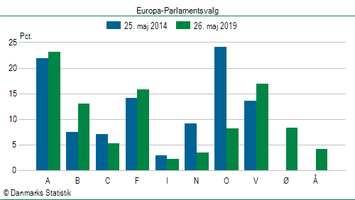 Europa-Parlamentsvalg søndag 26. maj 2019