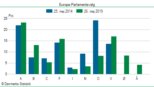 Europa-Parlamentsvalg søndag  26. maj 2019