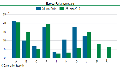 Europa-Parlamentsvalg søndag 26. maj 2019