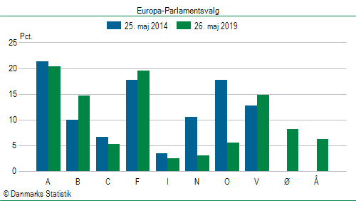 Europa-Parlamentsvalg søndag  26. maj 2019