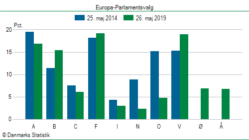 Europa-Parlamentsvalg søndag 26. maj 2019