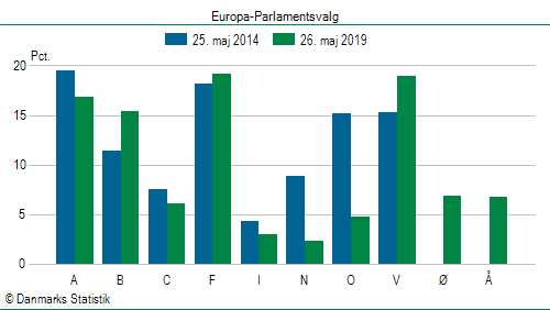 Europa-Parlamentsvalg søndag  26. maj 2019