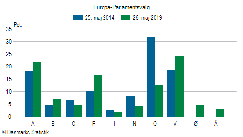 Europa-Parlamentsvalg søndag 26. maj 2019