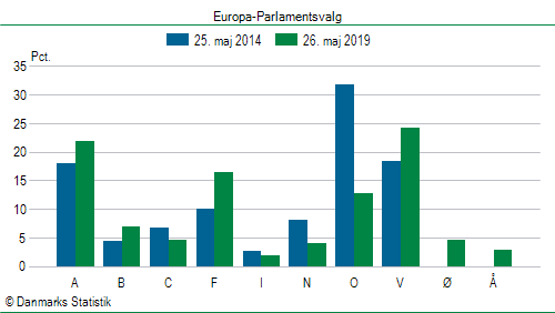 Europa-Parlamentsvalg søndag  26. maj 2019