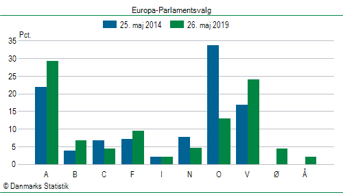 Europa-Parlamentsvalg søndag 26. maj 2019