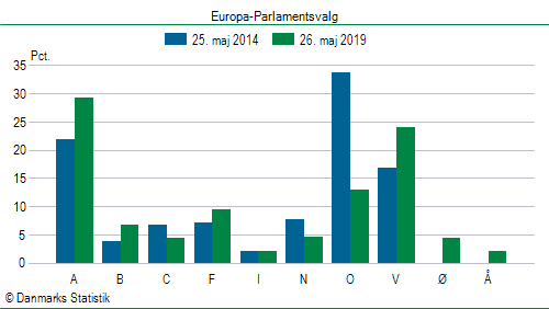 Europa-Parlamentsvalg søndag  26. maj 2019