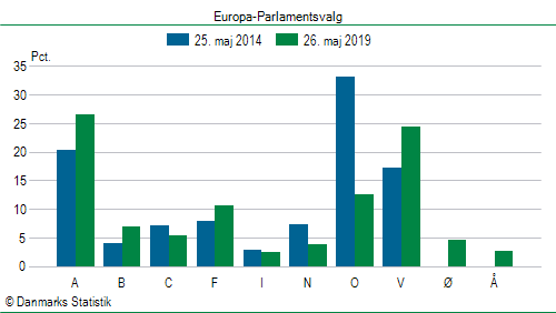Europa-Parlamentsvalg søndag 26. maj 2019