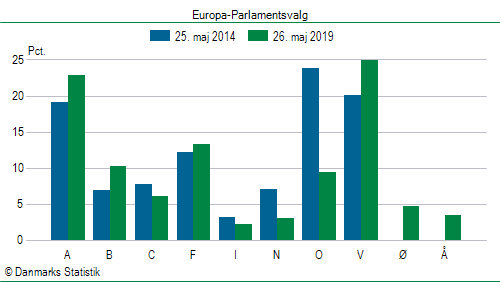 Europa-Parlamentsvalg søndag 26. maj 2019