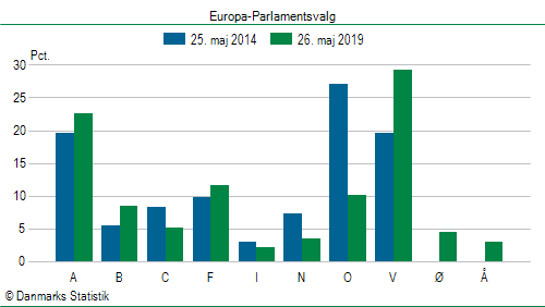Europa-Parlamentsvalg søndag 26. maj 2019