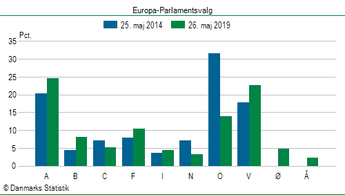 Europa-Parlamentsvalg søndag 26. maj 2019