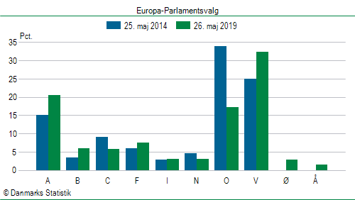 Europa-Parlamentsvalg søndag 26. maj 2019