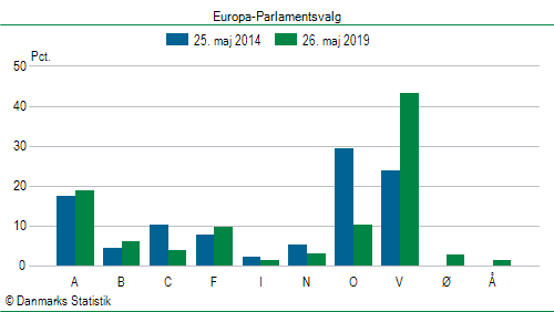 Europa-Parlamentsvalg søndag 26. maj 2019