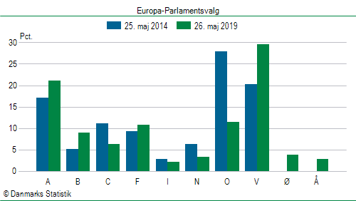 Europa-Parlamentsvalg søndag 26. maj 2019