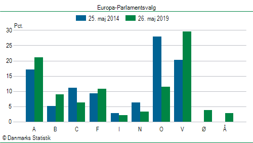 Europa-Parlamentsvalg søndag  26. maj 2019