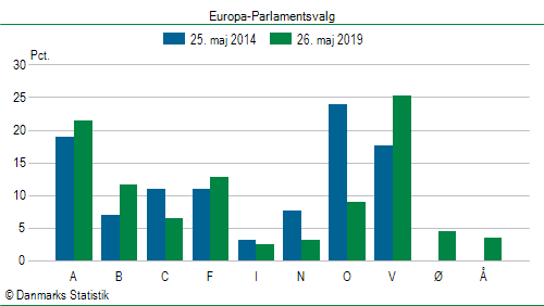 Europa-Parlamentsvalg søndag 26. maj 2019