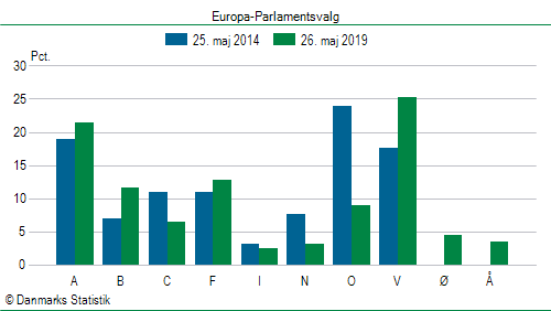 Europa-Parlamentsvalg søndag  26. maj 2019