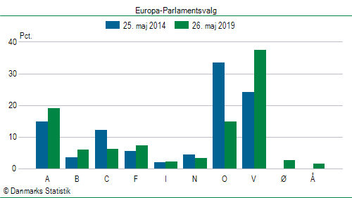 Europa-Parlamentsvalg søndag  26. maj 2019
