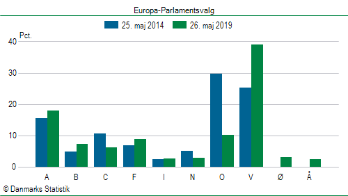 Europa-Parlamentsvalg søndag 26. maj 2019