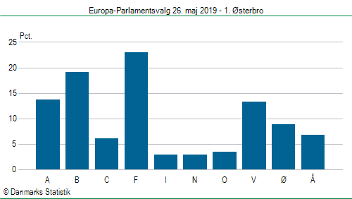 Europa-Parlamentsvalg søndag 26. maj 2019