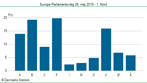 Europa-Parlamentsvalg søndag 26. maj 2019
