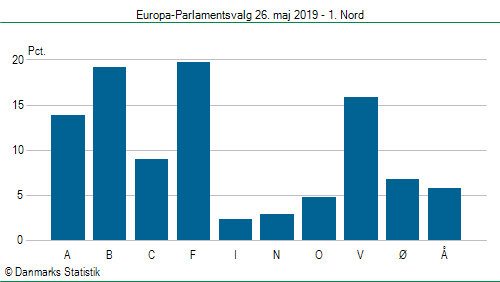 Europa-Parlamentsvalg søndag  26. maj 2019