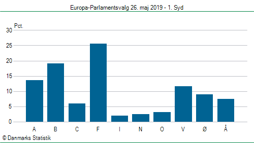 Europa-Parlamentsvalg søndag 26. maj 2019