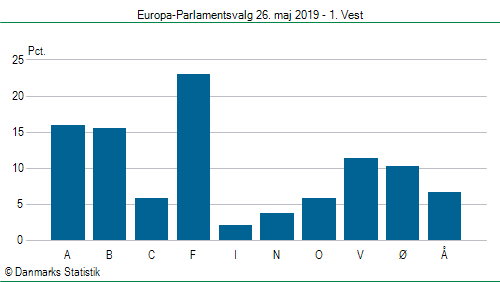 Europa-Parlamentsvalg søndag 26. maj 2019
