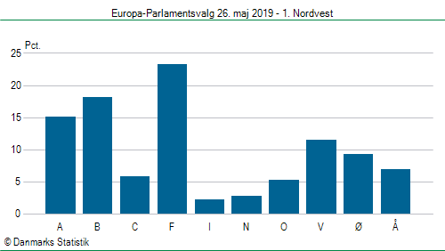 Europa-Parlamentsvalg søndag 26. maj 2019