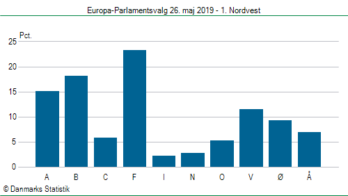 Europa-Parlamentsvalg søndag  26. maj 2019