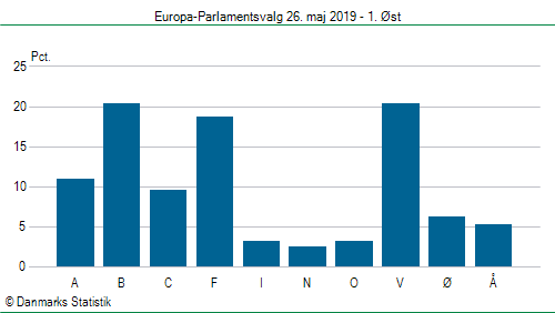 Europa-Parlamentsvalg søndag  26. maj 2019