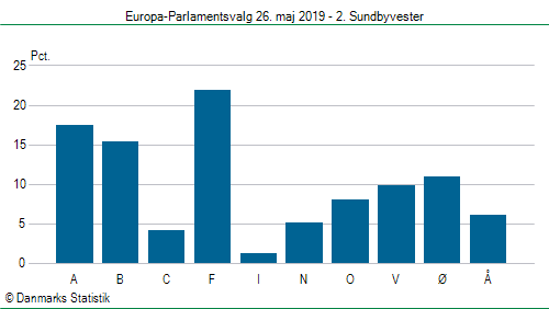 Europa-Parlamentsvalg søndag 26. maj 2019