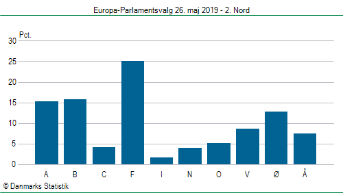 Europa-Parlamentsvalg søndag 26. maj 2019