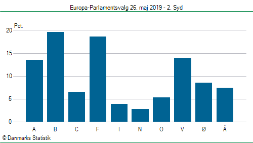 Europa-Parlamentsvalg søndag 26. maj 2019