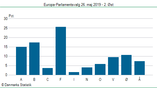 Europa-Parlamentsvalg søndag 26. maj 2019