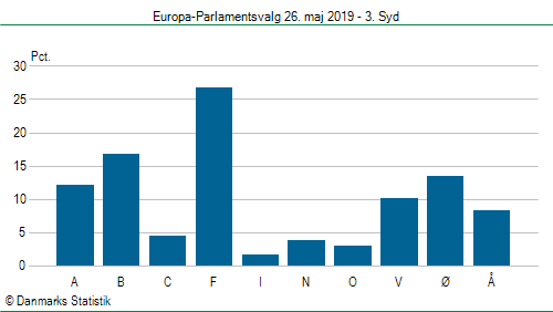 Europa-Parlamentsvalg søndag 26. maj 2019