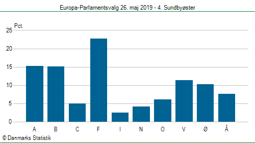 Europa-Parlamentsvalg søndag 26. maj 2019