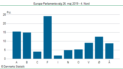 Europa-Parlamentsvalg søndag  26. maj 2019