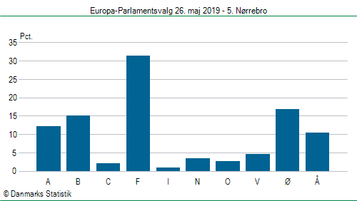 Europa-Parlamentsvalg søndag 26. maj 2019