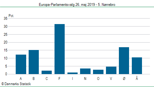 Europa-Parlamentsvalg søndag  26. maj 2019