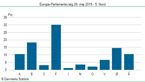 Europa-Parlamentsvalg søndag 26. maj 2019