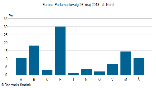 Europa-Parlamentsvalg søndag  26. maj 2019